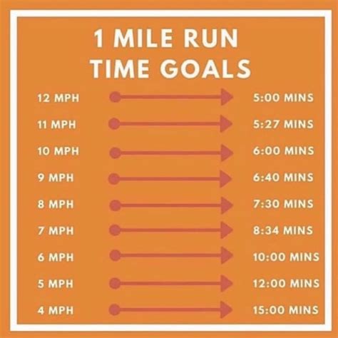 1 mile at time.